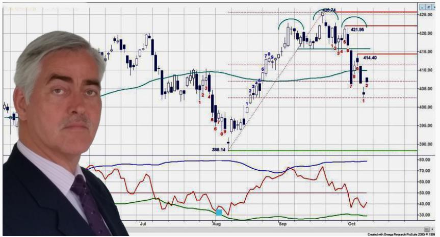 Technische Analyse en Dashboard