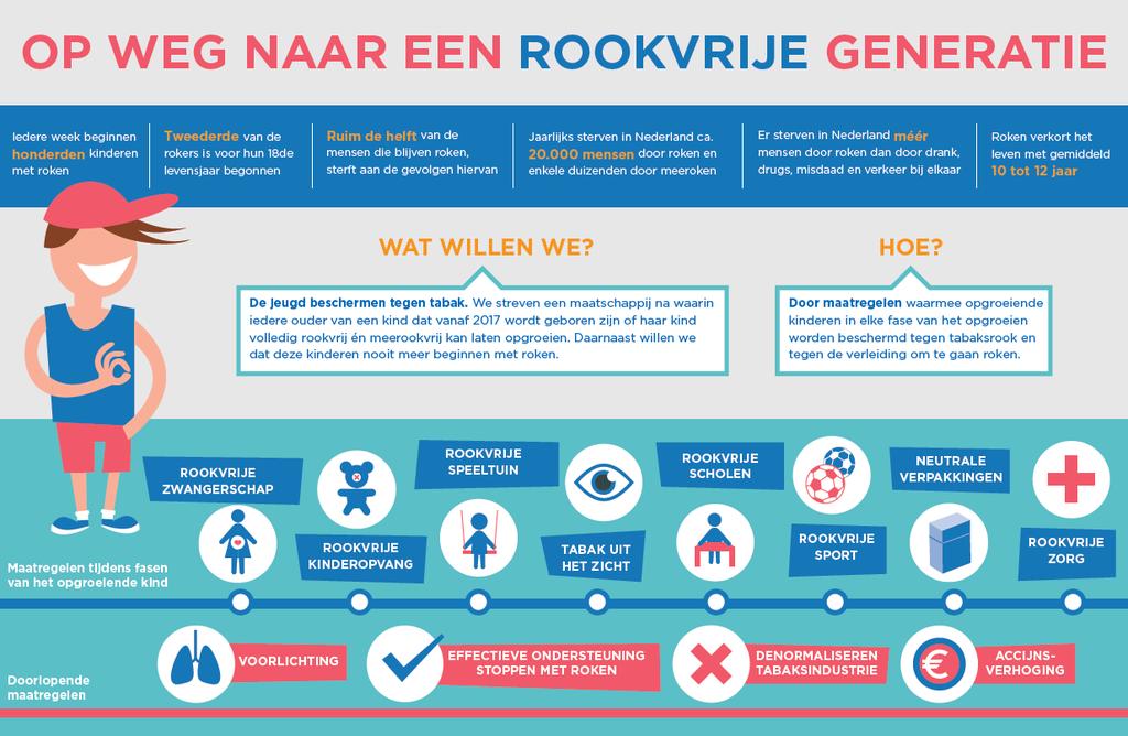 Maatschappelijke partijen slaan de handen ineen Oprichting van de Alliantie Nederland Rookvrij door de Hartstichting, KWF Kankerbestrijding en het Longfonds in 2013 Ontwikkeling van een gezamenlijke