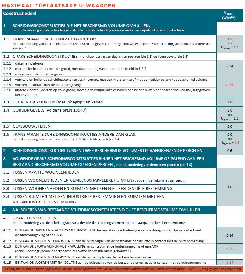 1.5 Maximale U-waarden en/of minimale R-waarden Onderstaande tabel geeft het overzicht van de EPB-eisen