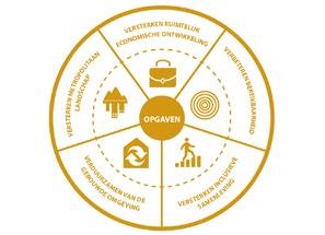 maken over gewenste milieus, focus op enkele in het oog springende transformatielocaties en aandacht voor bereikbaarheid en kwaliteit van omliggende landschappen.