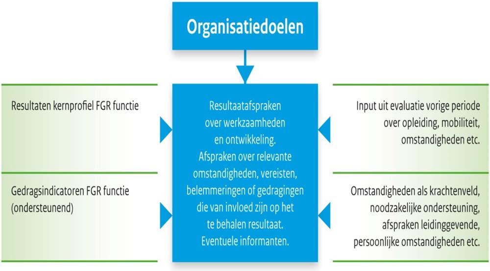 Schematisch ziet plannen er als volgt uit: 4.2.