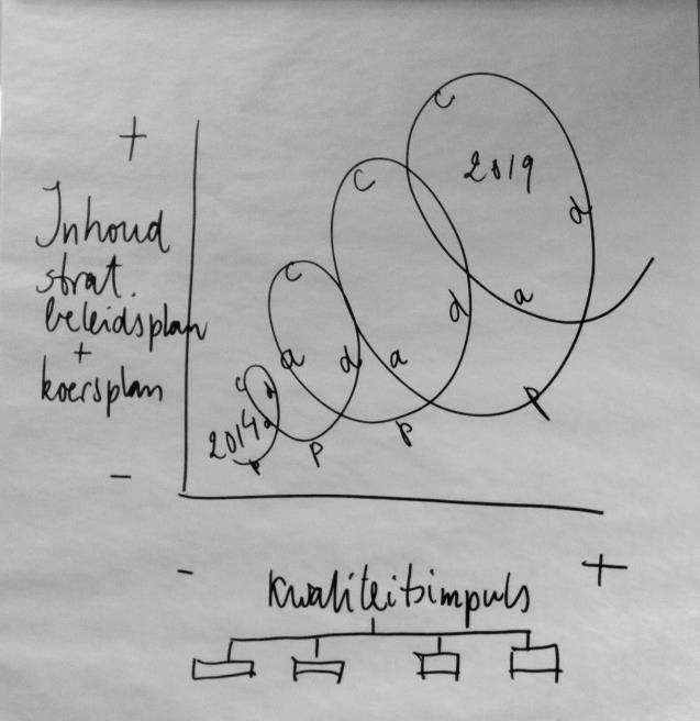 . GROEIMODEL De omslag die we gaan maken resulteert in een sterke samenhang tussen kwaliteitsprocessen en beleidsontwikkeling.