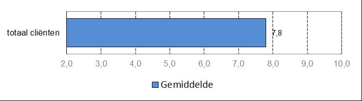 3 Uitkomsten cliënten 3.1 Uitkomsten Rapportcijfers en kwalitatieve deel van de vragenlijst 3.1.1 Rapportcijfer Aan de cliënten is gevraagd om middels een rapportcijfer aan te geven hoe tevreden ze zijn over de kwaliteit van de ondersteuning door De Twentse Zorgcentra.