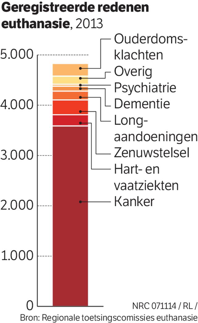 1990: 18% gemeld 1990: 41% gemeld 1996: