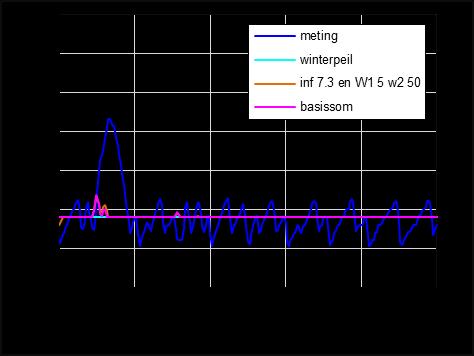 neerslagwater afneemt (de effectieve pompcapaciteit). Hiervoor zijn twee scenario s doorgerekend: Effectieve pompcapaciteit van 0,062 m 3 /s.