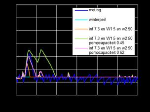 045 m 3 /s heeft een groter effect, maar nog steeds klein in verhouding tot het effect van de hogere grondwaterstand.