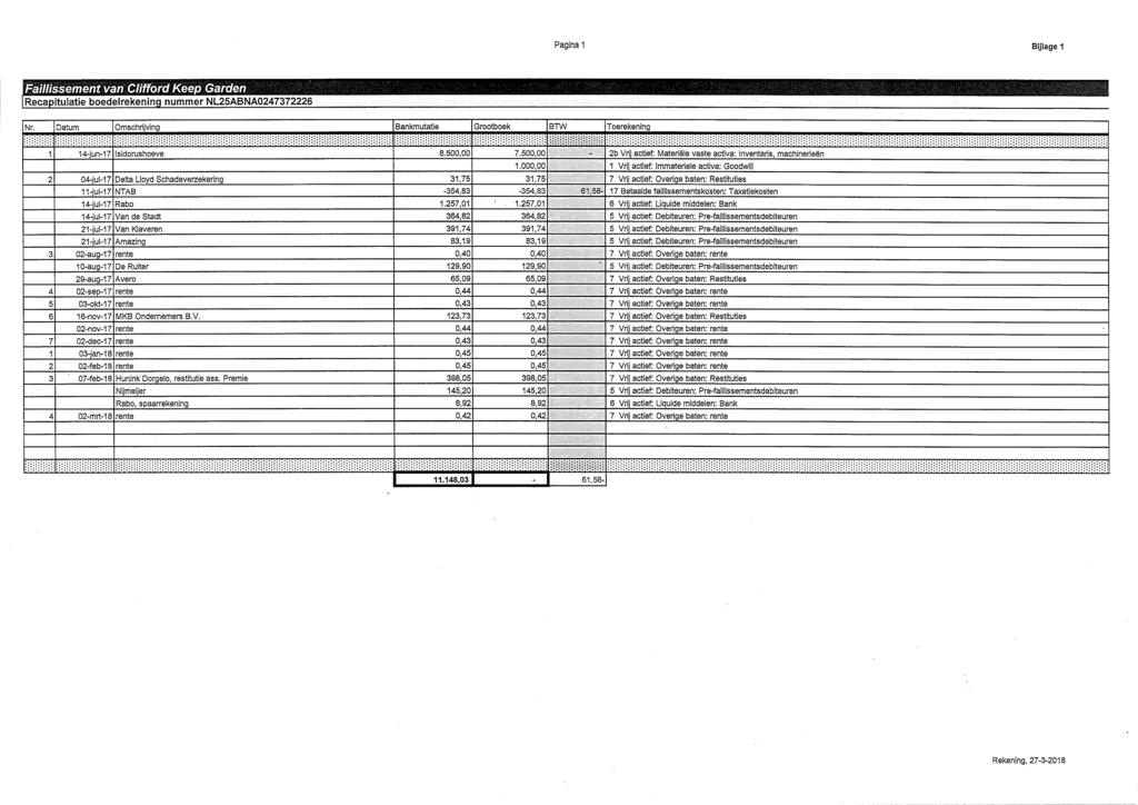 Pagina 1 Bijlage 1 Faillissement van Clifford Keep Garden Recapitulatie boedelrekening nummer NL25ABNA0247372226 Nr. Datum... Omschrijving e Bankmutatie Grootboek BTW Toerekening iiiiiiiiiii iiiiiiiii!