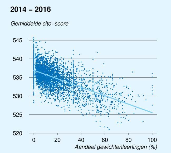 In de Staat van het Onderwijs 2015/2016 werd het percentage gewichtenleerlingen gebruikt om te corrigeren voor verschillen in de leerlingpopulatie.
