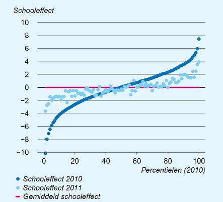 zijn en in de volgende jaren naar verwachting weer gelijk zijn aan die van scholen met een vergelijkbare leerlingpopulatie.