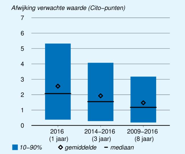 Het schooleffect in een bepaald jaar is geen betrouwbare indicator voor de kwaliteit van een school. Het schooleffect kent namelijk flinke fluctuaties in de tijd.