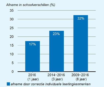 Wanneer 8 jaren samengevoegd worden, kan 32% van de verschillen in leerresultaten verklaard worden uit individuele achtergrondkenmerken. Wanneer 3 jaren worden samengevoegd is dat 23% (figuur 4.6).