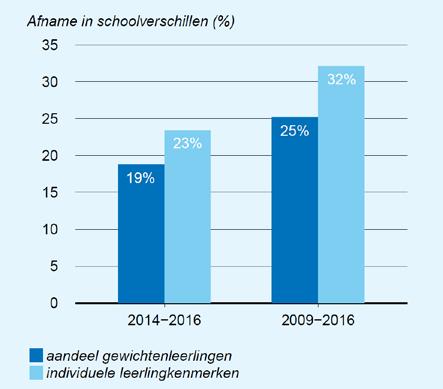 geval is het verschil is 7%-punt. Figuur 4.