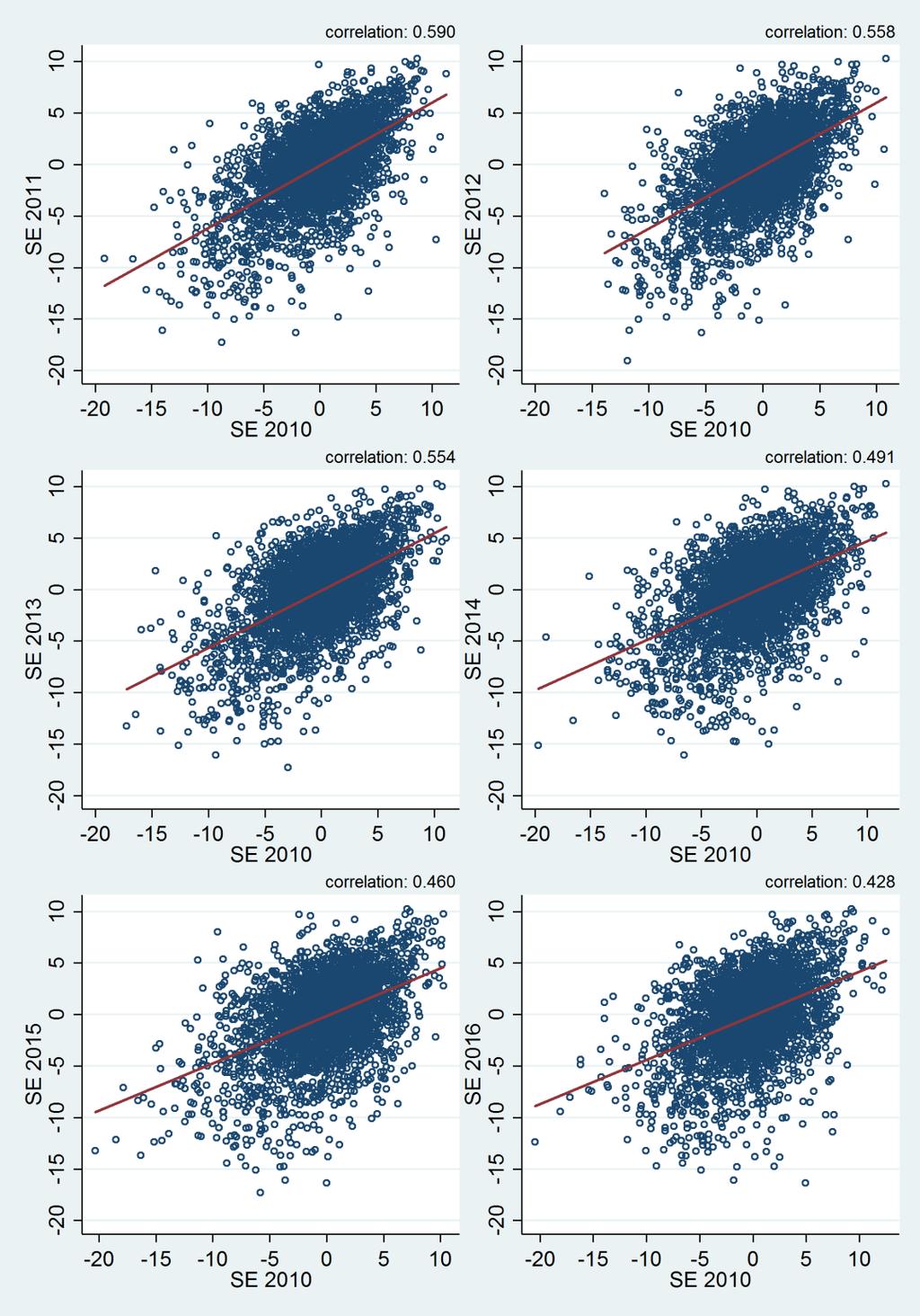 7.4 Scatterplots zonder controle voor individuele leerlingkenmerken Zonder correctie voor individuele leerlingkenmerken is de correlatie tussen schooleffecten over tijd aanzienlijk.