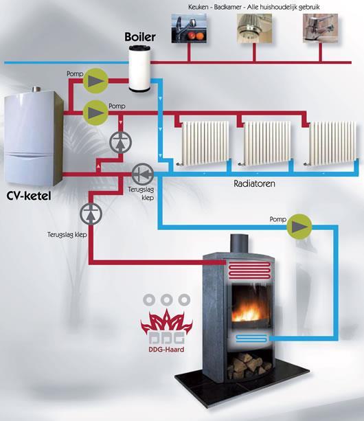 Warmtepomp + houtpelletkachel met besturingstechniek Ddg.