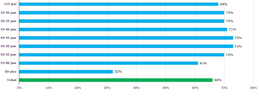 Maar Onderstaand het aandeel werkhervatting bij of kort na uitstroom uit de WW (personen van wie de WW-uitkering is beëindigd in de eerste helft van 2017) Hoe kan dit?