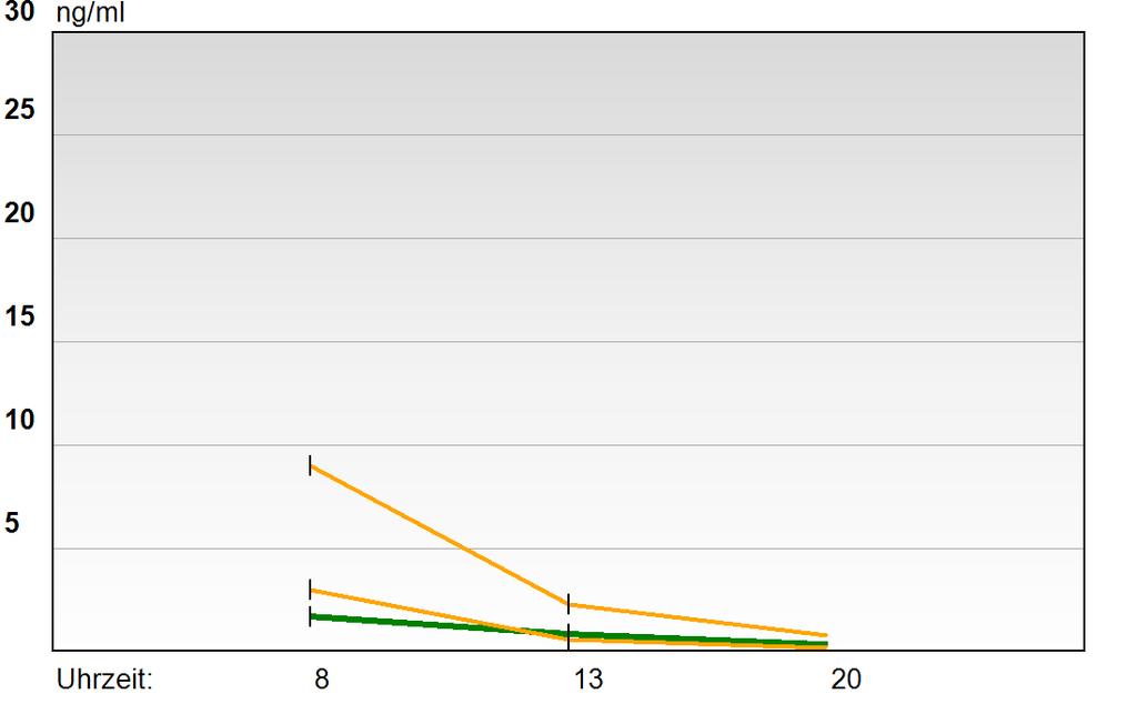 (urine) 823 mg/l 400-2780 A) PHOT Speichelanalytik Cortisol - DHEA - Tagesprofil Cortisol dagprofiel in speeksel Cortisol 1,72 ng/ml 3-9 Cortisol (13 hr) 0,87 ng/ml 0,6-2,3 Cortisol (20 uur)