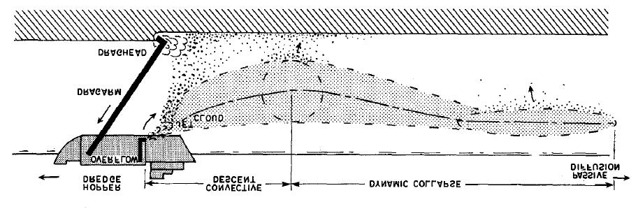 Figuur 3 Schematisch overzicht van de ingreep-effect-relaties van zandwinning (uit Dankers, 2002).