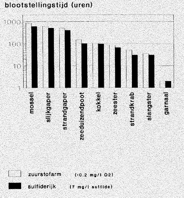 Figuur 14 Tolerantie van enkele macrobenthische soorten voor verlaagde zuurstof- en verhoogde sulfide concentraties (Naar Theede, 1973).