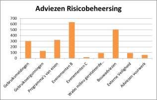 In 2016 zijn er 12 voorlichtingen na Brand bijeenkomsten gehouden, 23 gebouwen bezocht van in totaal 6 verschillende zorginstellingen verdeeld over de regio in het kader van brandveilig leven en zijn