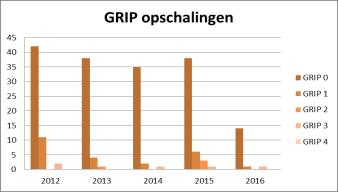 Crisisplan geïmplementeerd. Vanaf dat moment verviel GRIP 0, vandaar de zichtbare vermindering van de GRIP incidenten vergeleken met vorige jaren.