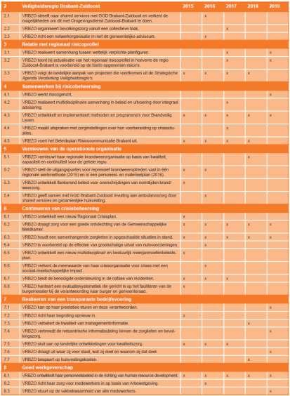 1 Strategische agenda VRBZO In dit hoofdstuk wordt de opvolging met betrekking tot de strategische agenda beschreven zoals benoemd in het meerjarenbeleidsplan 2015-2019 en het jaarplan 2016.