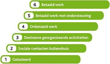 W²: werk- en zorgtrajecten Het decreet voorziet in een gespecialiseerd begeleidingsaanbod voor werkzoekenden met medische, mentale, psychische, psychiatrische en/of sociale (MMPPS) problemen die