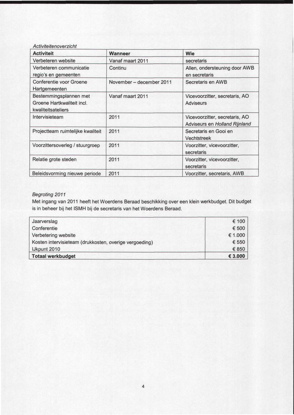 Activiteitenoverzicht Activiteit Verbeteren website Verbeteren communicatie regio's en gemeenten Conferentie voor Groene Hartgemeenten Bestemmingsplannen met Groene Hartkwaliteit incl.