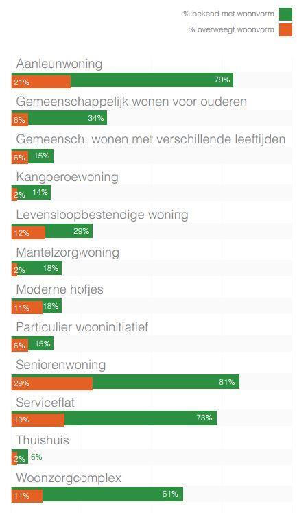 Figuur 1: Bekendheid woonvorm uit De Woonmonitor 2015