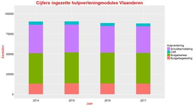 Grafiek 1: Cijfers ingezette hulpverleningsmodules Vlaanderen (2014 2017). In Vlaanderen daalt het totaal aantal aangeboden hulpverleningsmodules over de periode 2014-2017.