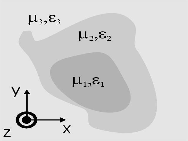hoofdstuk 2 Figuur 2.4: Dwarsdoorsnede van een ruimte die invariant is in de z-ruimte. Deze ruimte bestaat uit verscheidene isotrope lineaire materialen.