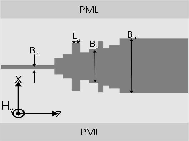 hoofdstuk 2 (a) Taper in een doos met als (b) Doos met bovenrand PML en onderhand elektrische rand PML geleider Figuur 2.8: Simulatieruimte met gebruik van PML s en elektrische randen wijzigt.