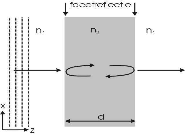 hoofdstuk 4 (a) Longitudinale interferentie bij een oneindige plaat golfgeleider (b) Longitudinale interferentie bij een optische Figuur 4.