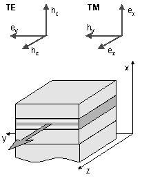 Bijlage A Uitdieping van de slabgolfgeleider A.1 Algemeen In deze thesis wordt veelvuldig gebruik gemaakt wordt van propagerende eigenmodi in diëlektrische golfgeleiders.