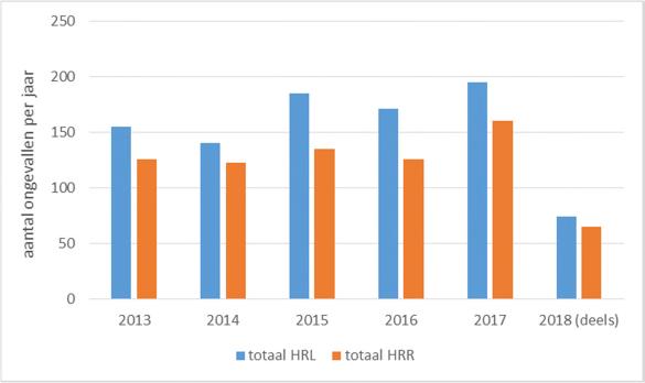 Bijlage Verkeersveiligheid Verkeersveiligheidseffectbeoordeling (VVE) MIRT-verkenning A67 Leenderheide - Zaarderheiken projectnummer 0419249.02 14 december 2018 revisie 03 3.