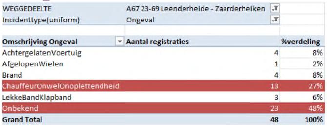 De zwarte lijn is het gemiddelde voor de beschouwde SmartwayZ.NL-trajecten. Een groot deel van de pechgevallen wordt veroorzaakt door problemen met banden (lekke band, klapband) (figuur 3-9).