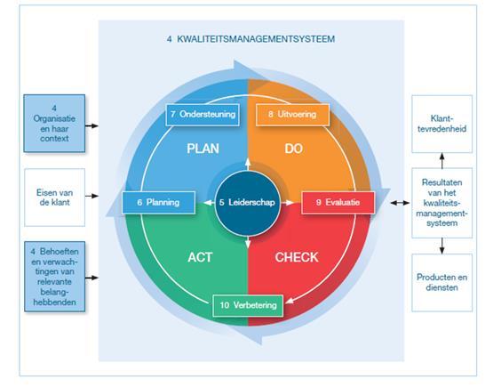 Proceseigenaar: RVB Pagina: Pagina 14 van 17 4.4 BOUWSTEEN 4: KWALITEITSRAPPORT EN VISITATIE 4.4.1 Algemeen VBB is in 2012 gestart met de implementatie van de PDCA-cyclus in al haar bedrijfsprocessen.