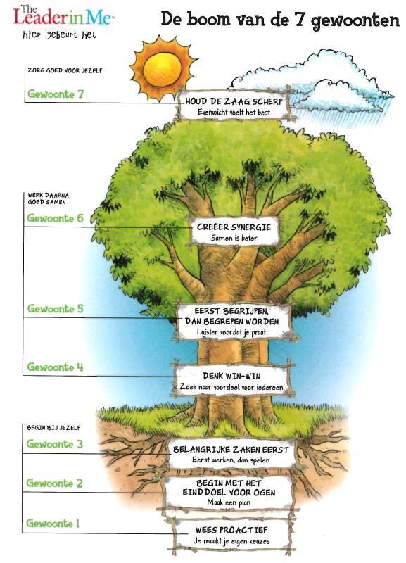 The leader in me Op deze school dagen we je uit om te leren te groeien als persoonlijk leider; - Vanuit eigen keuzes en een proactieve houding - Met het doel voor ogen - Vanuit wederzijds vertrouwen