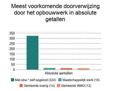 De opbouwwerker ondersteunt, adviseert, bemiddelt, activeert en leidt bewoners toe naar bijvoorbeeld het vrijwillige kader of hulpverlening.