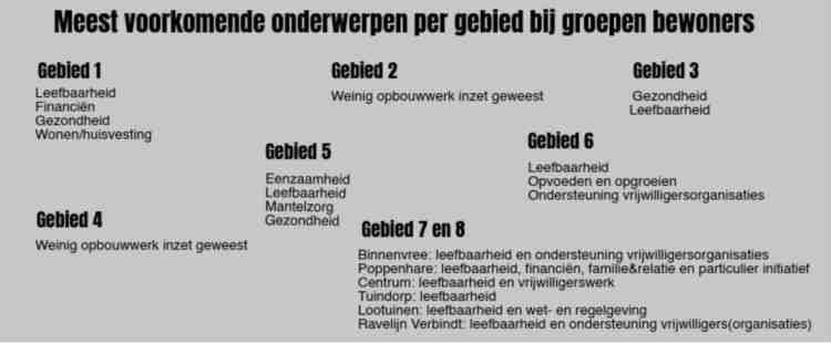 Dalerpeel, Nieuwe Krim en Steenwijksmoer Lootuinen, Tuindorp, Binnenvree, Poppenhare en Coevorden stad rest.