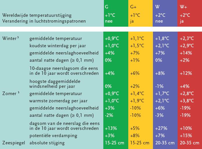 Resultaat: verandering in 2050 tov 1990