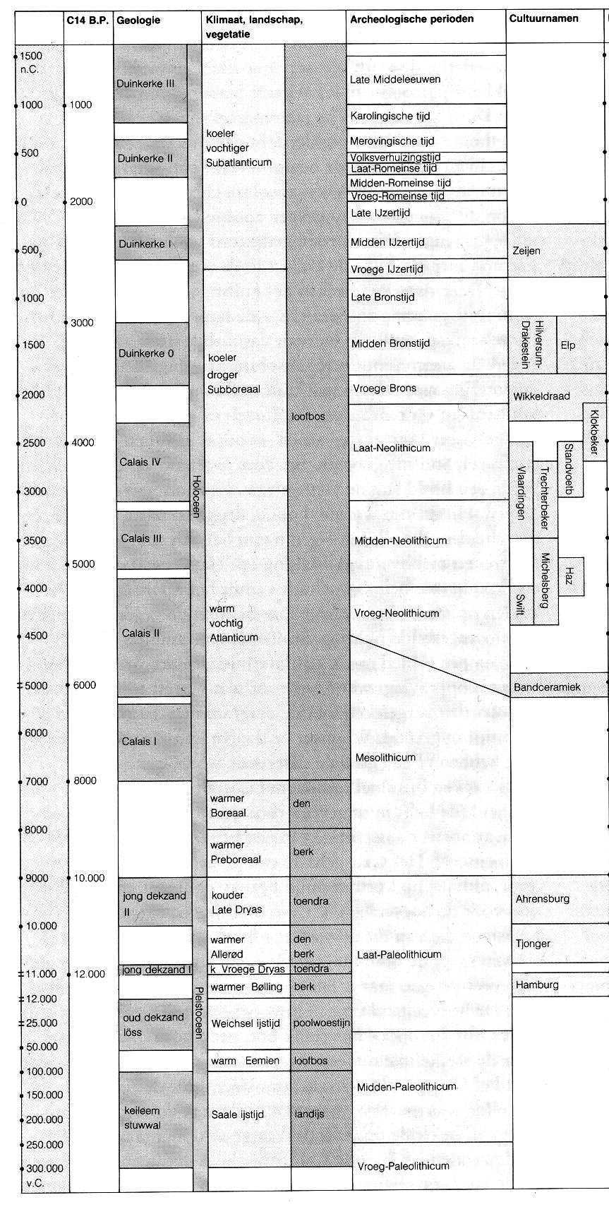 Bijlage 2 Archeologische en geologische tijdschaal Op het hierbij geboden overzicht worden de geologische en archeologische hoofdperioden