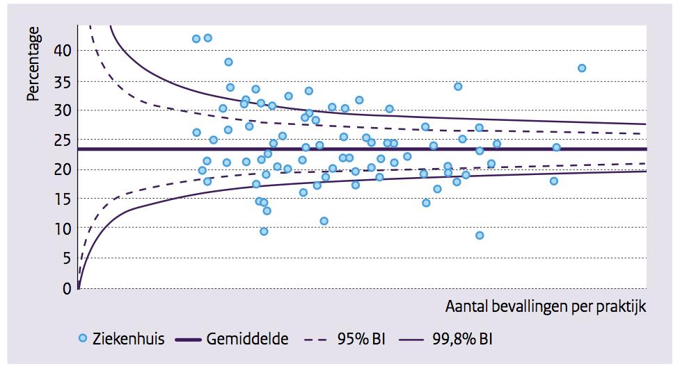Figuur 2 praktijkvariatie: Percentage ingeleide bevallingen per ziekenhuis bij vrouwen in de NTSV groep: nulliparae, aterme vrouwen met eenling in hoofdligging, 2012 (Bron: Zorgbalans, 2014) 1.