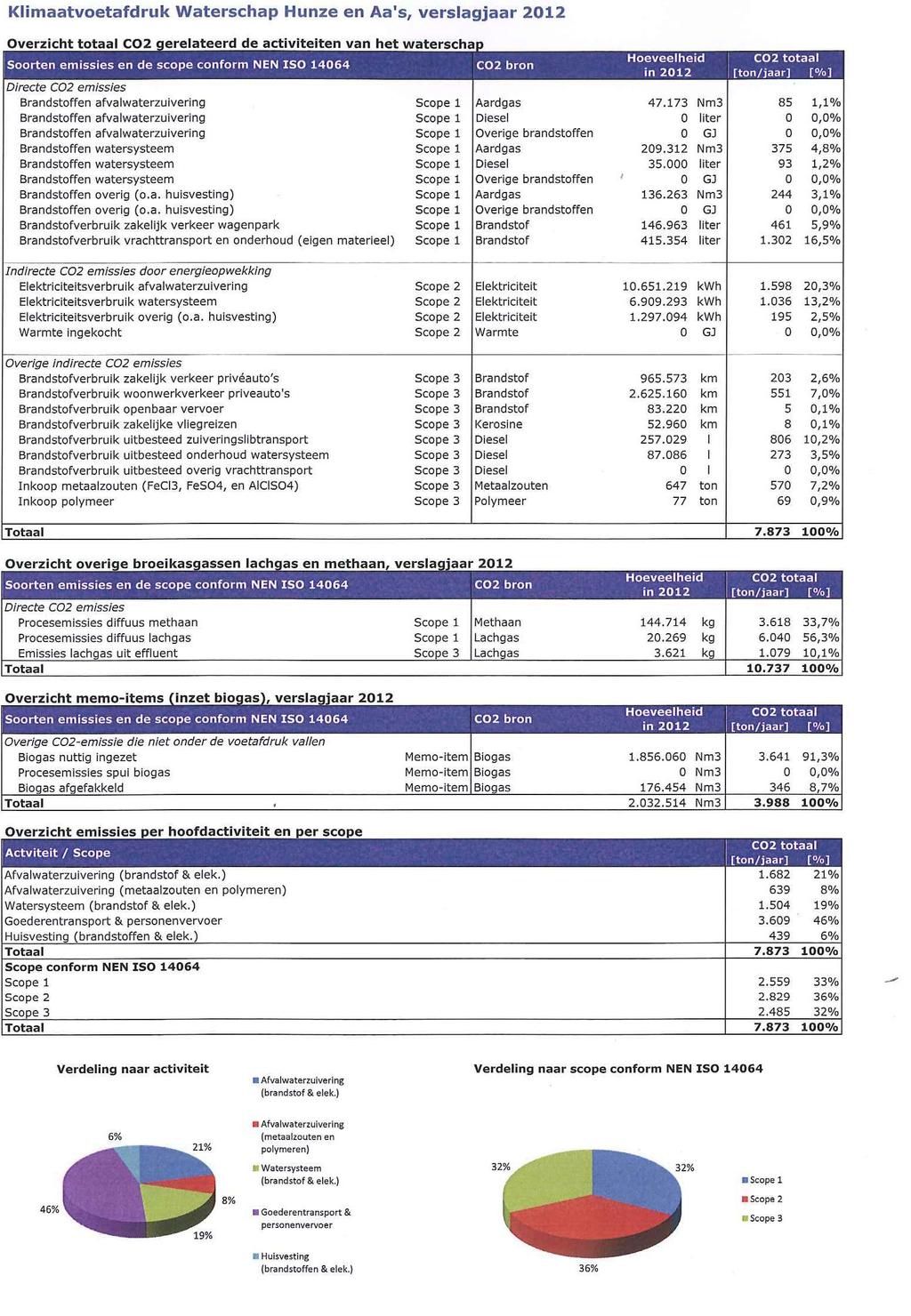 Bijlage 1