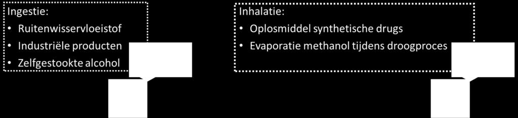 Methanol intoxicatie: Concentraties: Toxische conc.