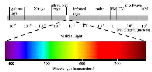 Licht en kleur Elektromagnetische golven Kleur is de weergave van