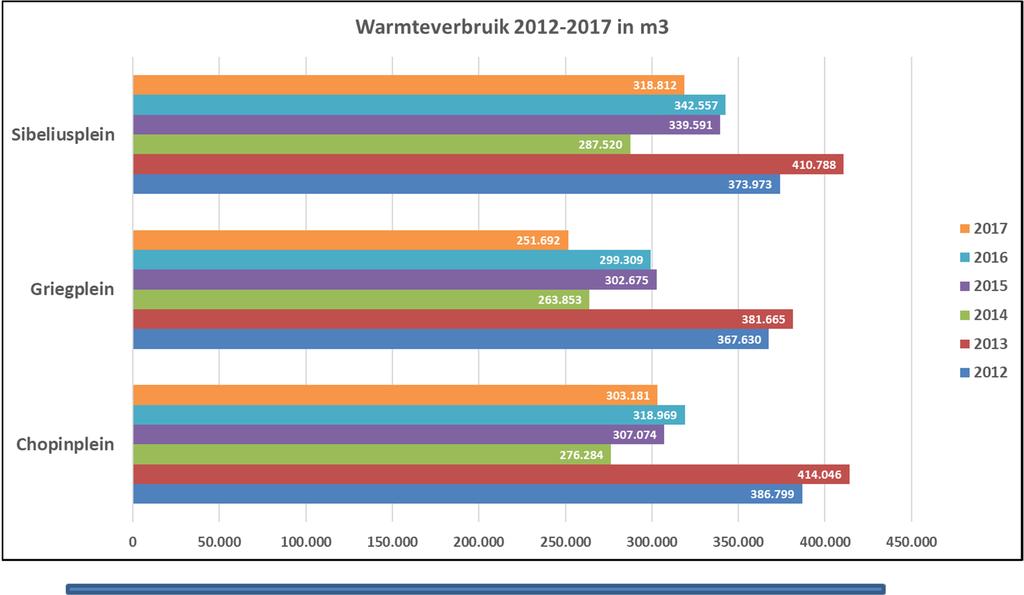 Warmteverbruiken 2012-2017 in
