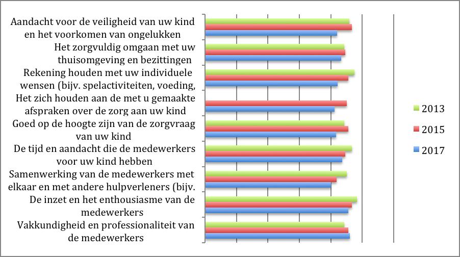 KwantitatiefonderzoekcliënttevredenheidDeSchavuiten Als minst positief beoordeelde aspect zien we samenwerking van de medewerkers met elkaar en met andere hulpverleners terugkomen.