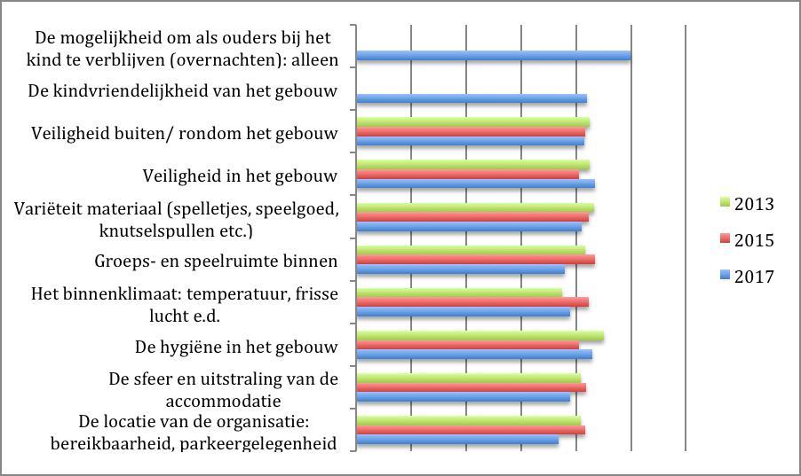 KwantitatiefonderzoekcliënttevredenheidDeSchavuiten Over alle aspecten zijn de ouders gemiddeld genomen rond tevreden.