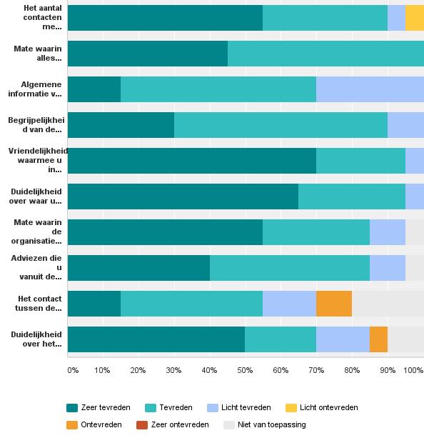 KwantitatiefonderzoekcliënttevredenheidDeSchavuiten Een ander aspect dat met tevreden relatief iets minder goed scoort is de algemene informatie via website, nieuwsbrief en ouderavond.