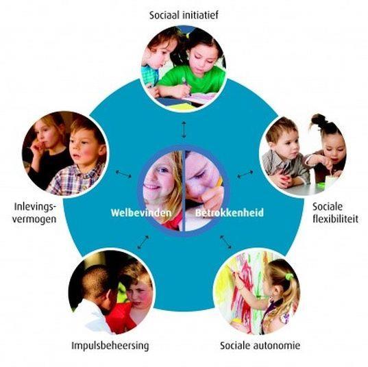 ZIEN!, wat is dat? ZIEN! brengt het sociaal- emotioneel functioneren van kinderen van groep 1 t/m groep 8 systematisch in kaart. ZIEN! geeft de leerkracht inzicht in de eventuele ondersteuningsvragen op het gebied van het sociaal-emotioneel functioneren en helpt om het gedrag van het kind beter te begrijpen.